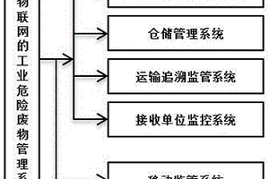 RFID物聯網工業危險廢物管理系統