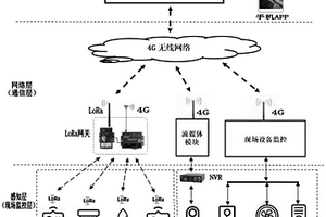 基于LoRa傳感器的廢活性炭危廢庫房物聯網監控系統