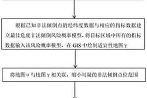 一種基于多源數據的危險廢物非法傾倒風險區域識別和溯源方法