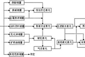 一種危險廢物物化處理系統