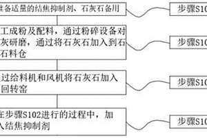 一種用于危險廢物焚燒系統中的固硫固氯處理工藝