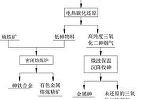 一種含砷危險廢物資源化利用的方法