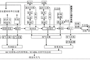 一種危險廢物廢油桶環保資源化利用工藝和系統
