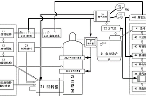 基于二次燃燒室富氧送風的綠色高效危險廢物回轉窯焚燒處理方法