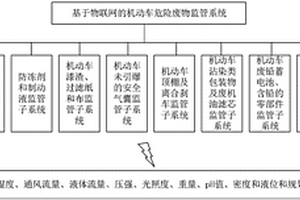 基于物聯網的機動車危險廢物綜合監管系統