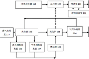 一種氣態危險廢物處理系統