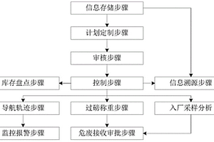 危廢溯源管理方法