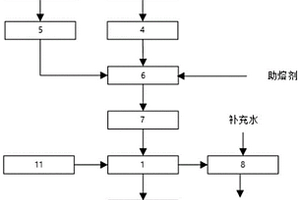 危險廢物等離子體熔融處理系統