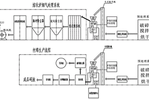 一種利用等離子熔融爐進行固廢、危廢資源化再利用生產線的自動控制系統