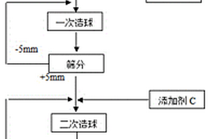 飛灰、鉻渣、電鍍污泥危險廢物資源化處理方法