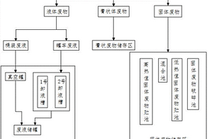 一種危險廢棄物接收和儲存工藝