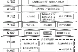 基于物聯網和區塊鏈的危險固體廢物全周期監管系統