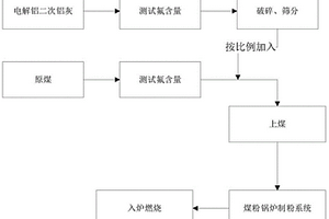 一種降低鍋爐結渣沾污并協同處理二次鋁灰危廢的方法