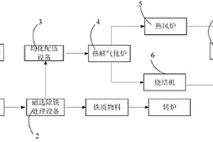 一種利用鋼廠爐窯協同處置工業危險廢棄物的系統