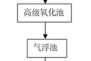 危險廢液提標深度處理方法