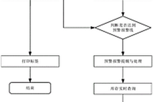 基于物聯網的危廢貯存監管系統及操作方法
