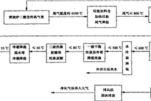 醫療廢物、危險廢物、生活垃圾焚燒尾氣處理工藝