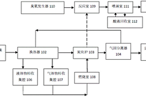 一種固態危險廢物處理系統