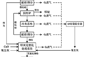 一種將危險廢物電解鋁鋁灰進行無害化處理的方法