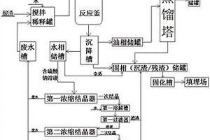 石油化工危險廢物酸渣和堿渣的無害化利用處理系統