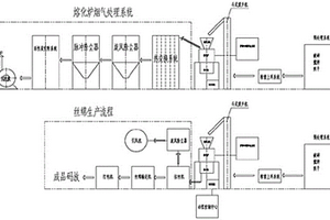 利用等離子熔融爐進行固廢、危廢的資源化利用生產線