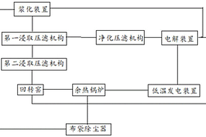 鋼鐵低鋅灰危廢物余熱發電用于電解鋅生產的方法及系統