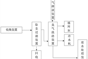 一種危險廢液物化處理過程中的臭氣處理系統
