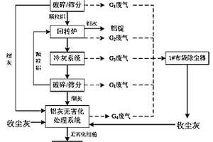 一種將危險廢物收塵灰進行無害化處理的方法