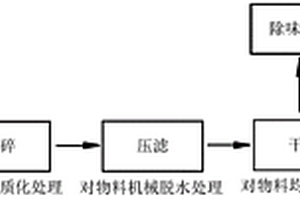 一種生物質類固廢及危廢預處理工藝