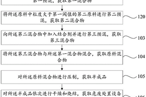 耐火材料、制備方法、內襯磚和危廢處置設備
