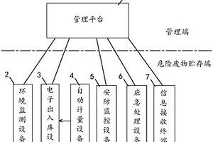 一種危險廢物貯存管理系統