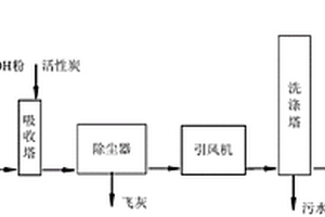 一種生物質類固廢及危廢處理過程中的煙氣處理工藝