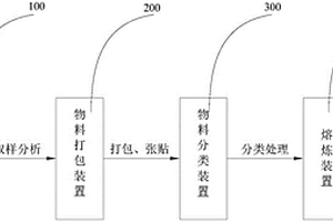 一種用于危險廢物智能倉儲的處理系統