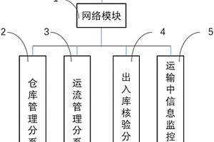 一種危險廢物物流管理系統