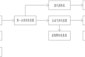 一種等離子體危廢處理系統