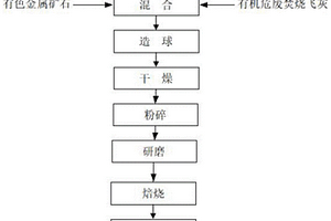 一種利用有機危廢焚燒飛灰提取有色金屬的方法