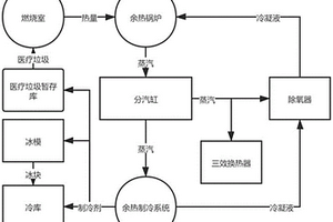 一種危險廢物焚燒處理余熱的回收利用裝置