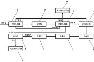 危廢鹽熱解系統