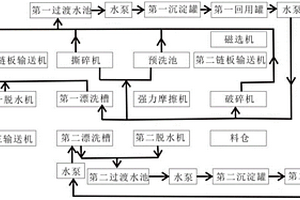 一種用于危險廢物塑料包裝容器破碎清洗線的水循環系統