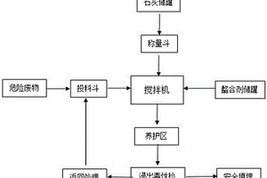 一種固體危險廢物的穩固化填埋工藝