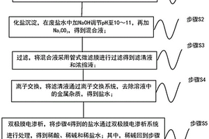 一種危險廢物填埋場滲濾液廢鹽資源化回收方法