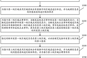 數據分布方法、基于該數據分布方法的危廢品管理方法和道路應急事件管理方法