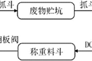 危險廢物綜合處理系統的進料子系統