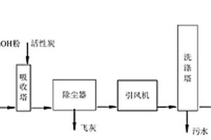 一種生物質類固廢及危廢處理過程中的煙氣處理系統