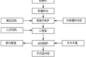 工業危險廢物焚燒潔凈處理系統