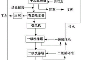 危廢焚燒爐尾氣凈化工藝