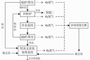 一種將危險廢物原料再生鋁鋁灰進行無害化處理的方法