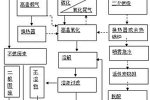 一種可燃危險廢棄物與高鹽危險廢棄物協同處置的方法