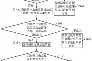 一種危廢品收集方法、系統、存儲介質及智能終端
