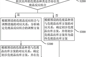 一種危廢品出庫方法、系統及存儲介質